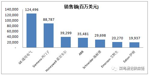 知名电气公司供应链管理能力比较 库存和资金周转为例