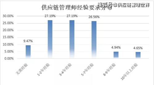 新职业 供应链管理师