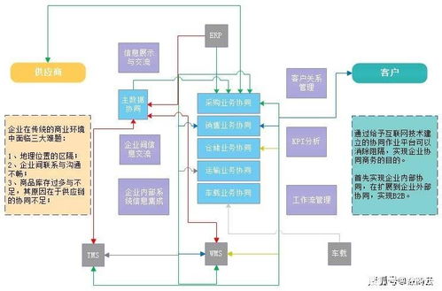 数商云医药行业SCM供应链管理系统应用场景 运用模式