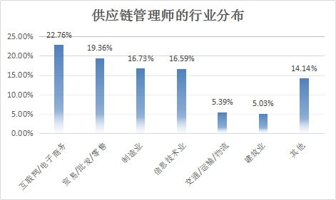 新职业 供应链管理师就业景气现状分析报告