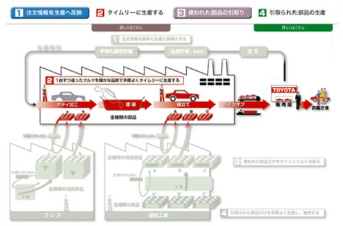 满足顾客脉络下的供应链管理