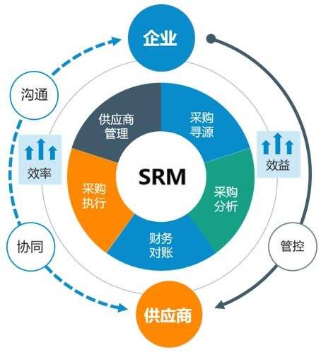 现代企业供应链管理利器:srm系统主要是干什么的?_采购.