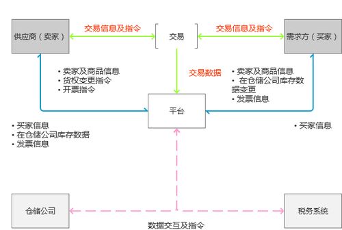 大宗商品的电商模式之浅谈 二