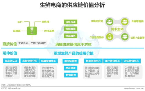 2020年中国生鲜农产品供应链研究报告