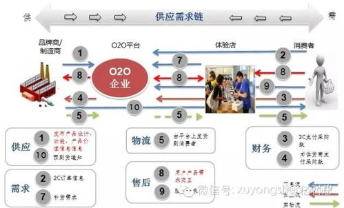 互联网 供应链管理4种模式电子商务下的供应链管理