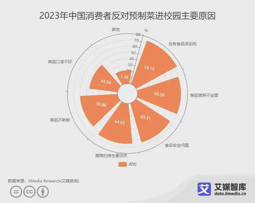 艾媒咨询 中国预制菜食品安全消费者认知调研数据