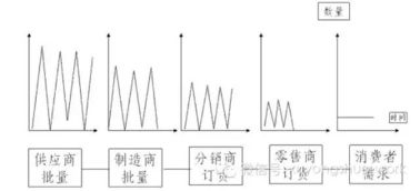 互联网 供应链管理战略基础