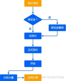 bpm 供应链企业管理解决方案