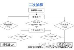 浅谈采购与供应链管理中的质量模块之一 抽样论