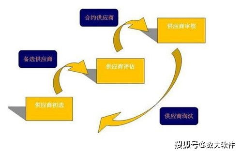 供应商关系管理的主要措施和策略有哪些