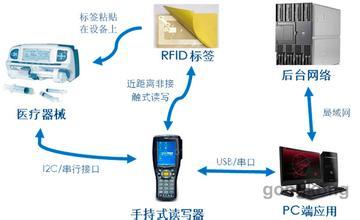 rfid是精细化管理的利器