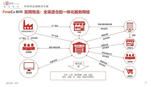 2022中国供应链物流创新科技报告 菜鸟 顺丰 jdl 极智嘉 旷视 富勒 易流等超百家企业科技产品方案全公开 