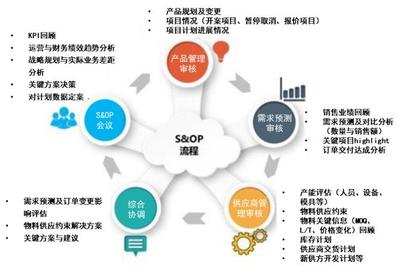 制造企业供应链计划协同机制:产销计划协同