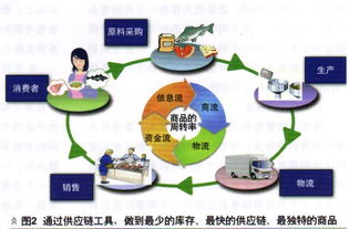 供应链物流的优势分析