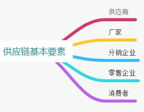 一文读懂供应链概念 基本结构 流程 供应链金融等