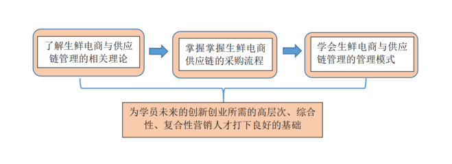 生鲜电商与供应链管理