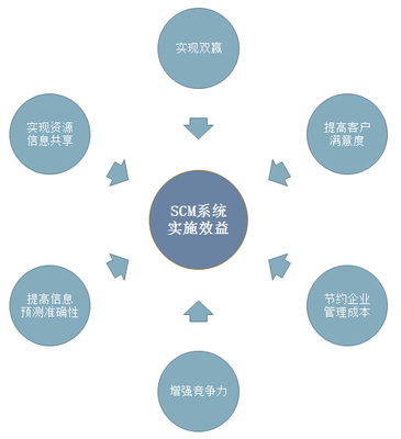 数商云SCM供应链管理系统:辅助传统行业SCM管理数字化转型