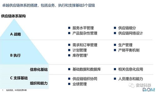 数字化 卓越供应链管理 的正确打开方式