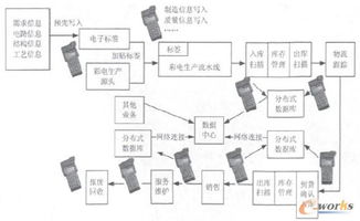 rfid技术在彩电行业供应链中的应用